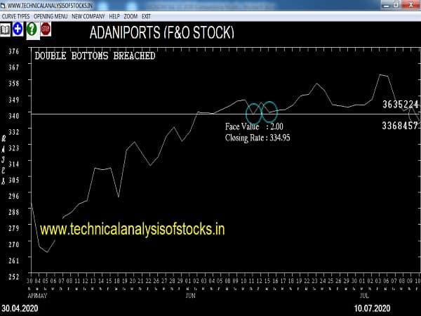adaniports share price history