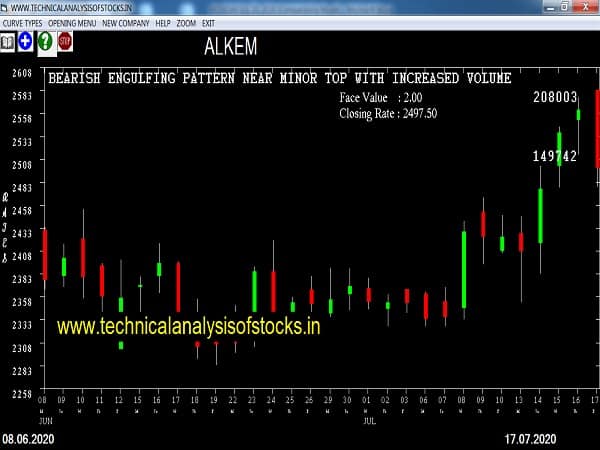 alkem share price