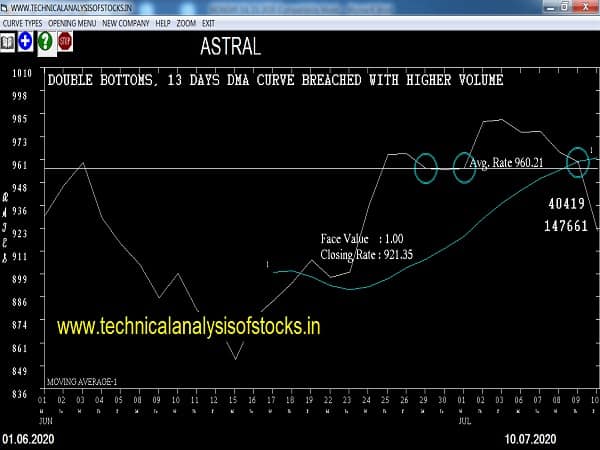 astral share price history