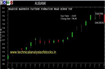 aubank share price