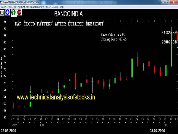 bancoindia share price history