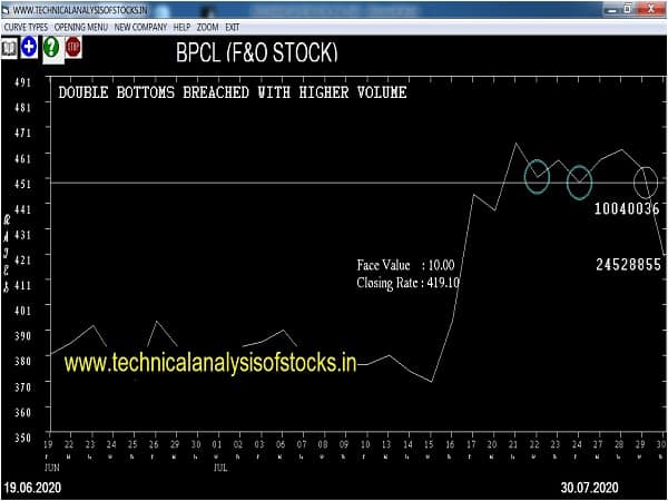 bpcl share price