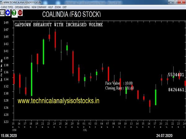 coalindia share price