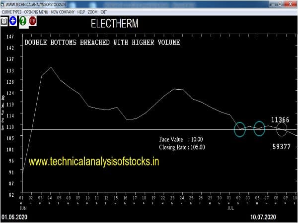 electherm share price history