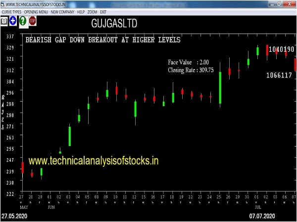 gujgasltd share price history