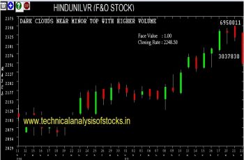 hindunilvr share price
