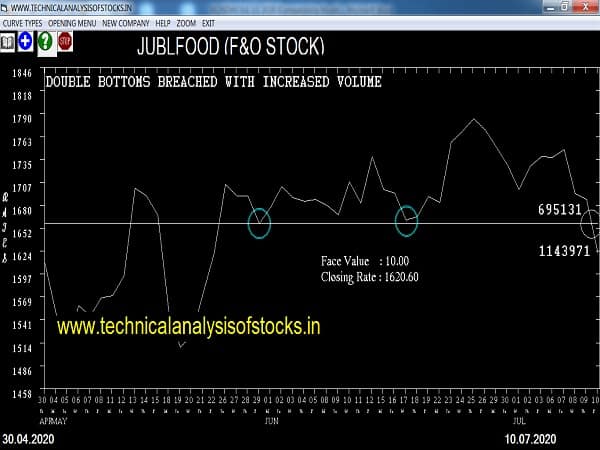 jublfood share price history
