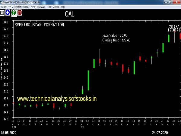 oal share price