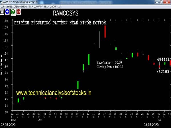 ramcosys share price history