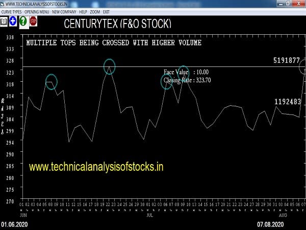 centurytex share price
