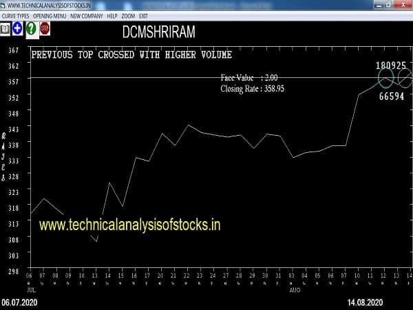 dchmshriram share price