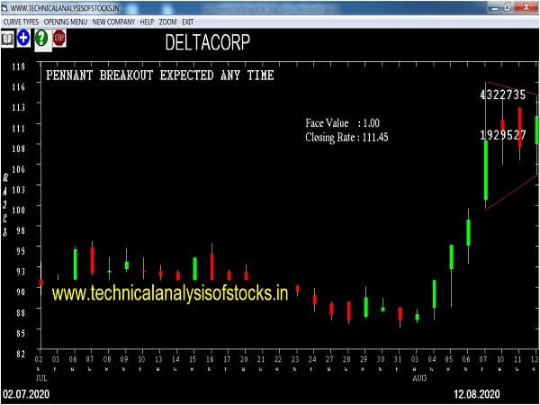 deltacorp share price