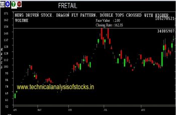 fretail share price