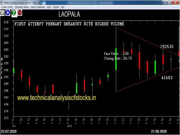 laopala share price