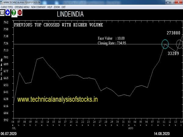 lindeindia share price