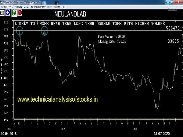 neulandlab share price
