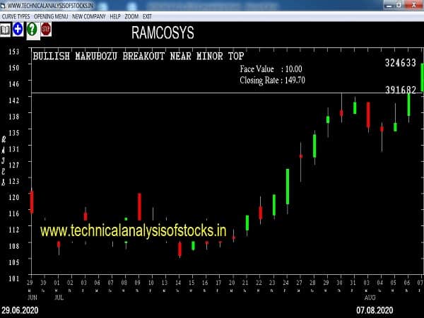 ramcosys share price