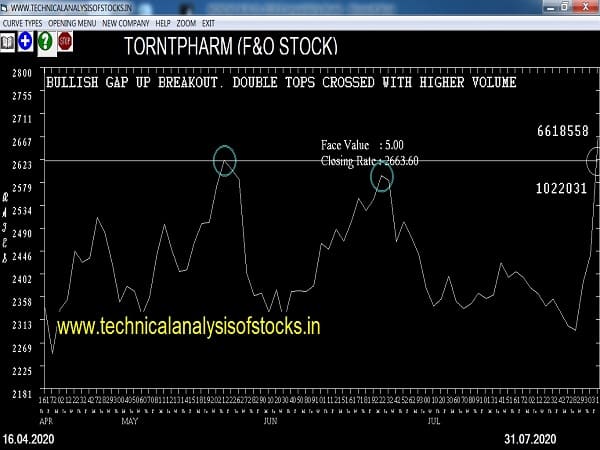 torntpharm share price
