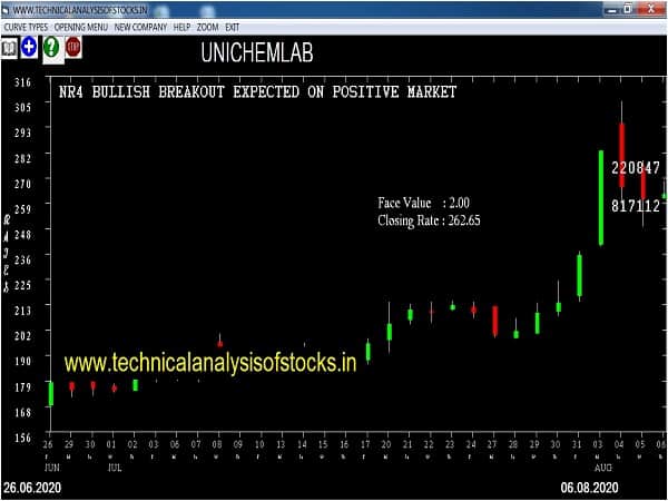 unichemlab share price