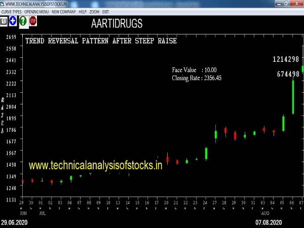 aartidrugs share price