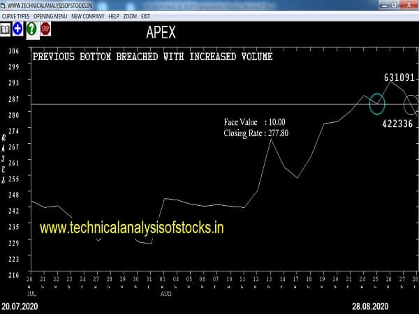 apex share price