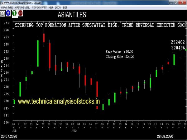 asiantiles share price