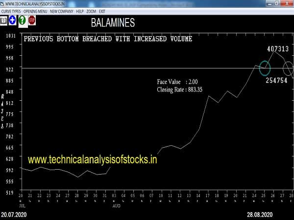 balamines share price