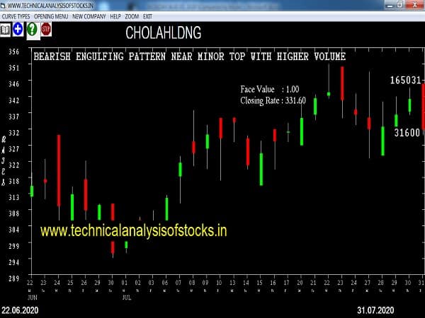cholahldng share price