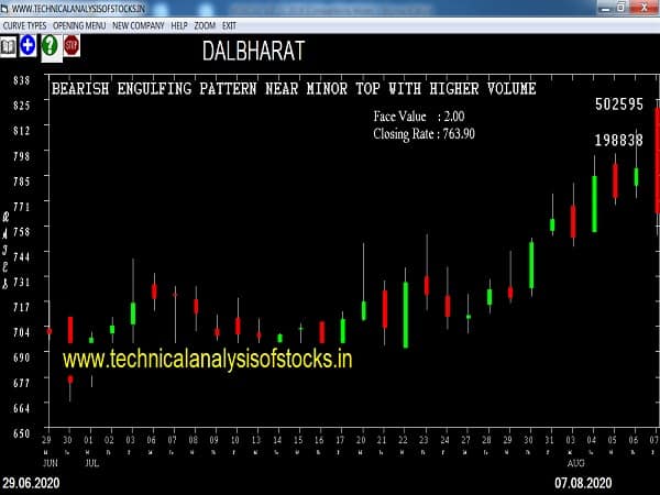 dalbharat share price