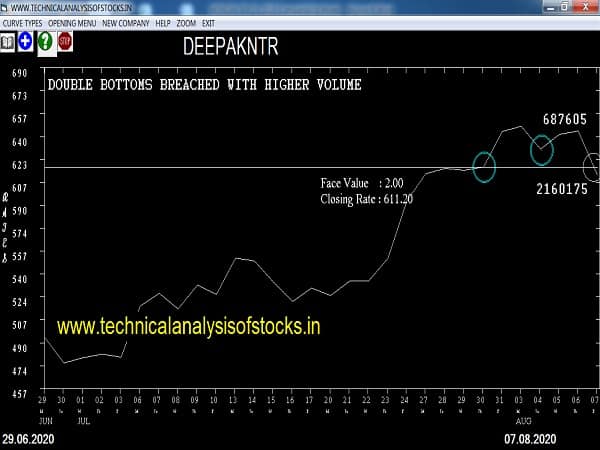deepakntr share price