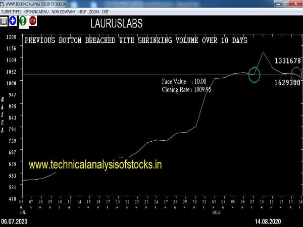 lauruslabs share price
