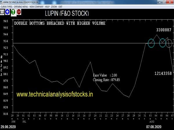 lupin share price