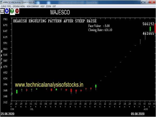 majesco share price