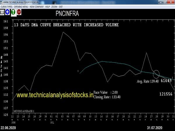 pncinfra share price