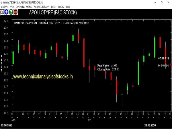 apollotyre share price