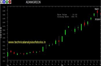 adanigreen share price
