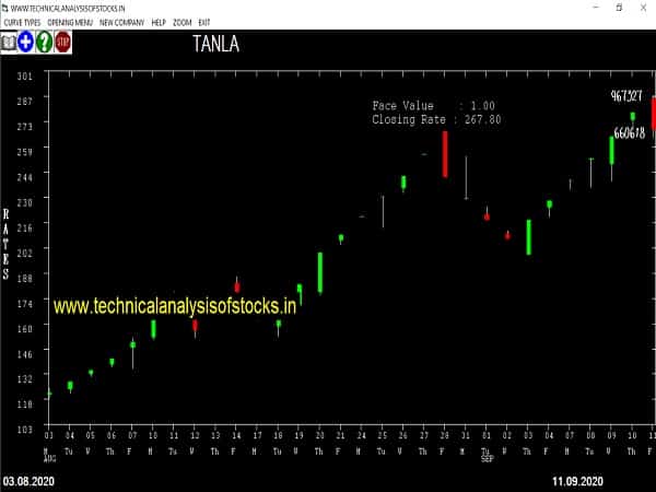 tanla share price