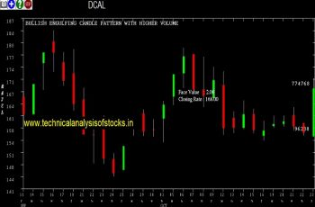 dcal share price