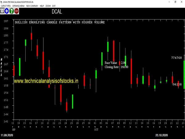 dcal share price