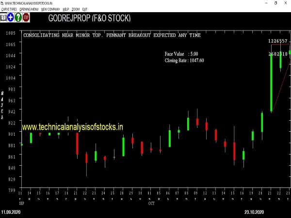 godreprop share price