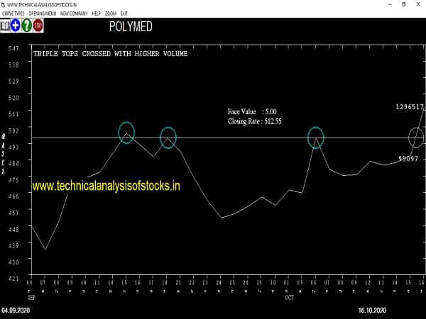 polymed share price