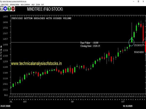 mindtree share price