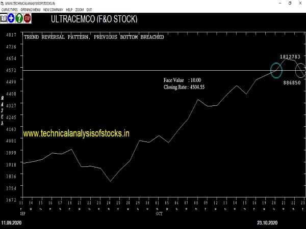 ultracemco share price