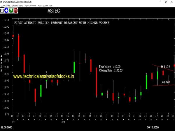astec share price