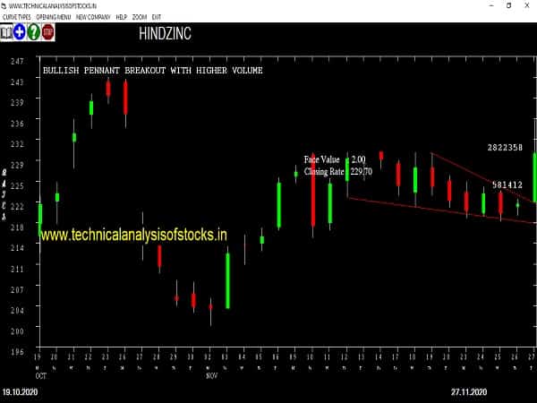hindzinc share price