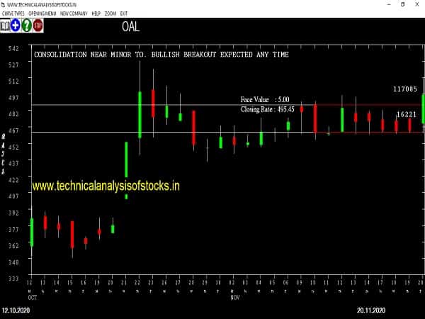 oal share price