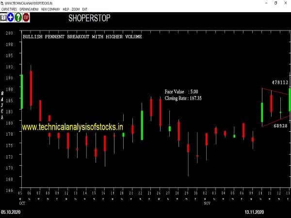 shoperstop share price