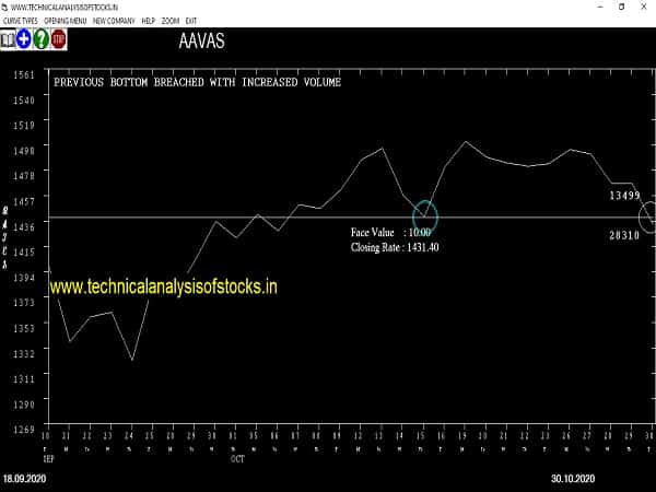 aavas share price