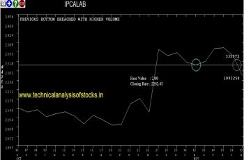 sell ipcalab share price