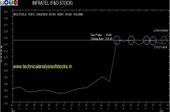 infratel share price